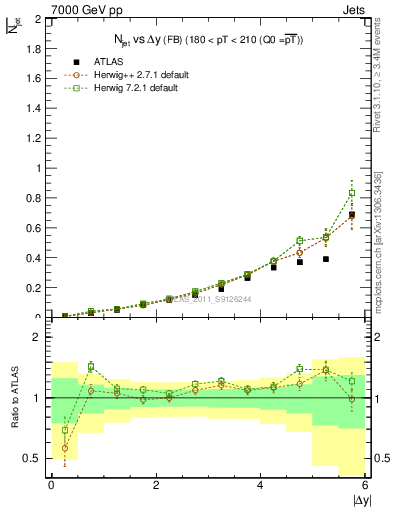 Plot of njets-vs-dy-fb in 7000 GeV pp collisions