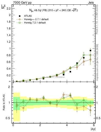 Plot of njets-vs-dy-fb in 7000 GeV pp collisions