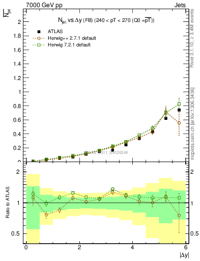 Plot of njets-vs-dy-fb in 7000 GeV pp collisions