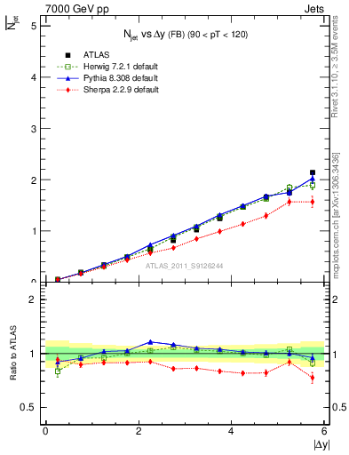 Plot of njets-vs-dy-fb in 7000 GeV pp collisions