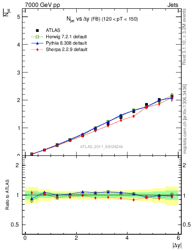 Plot of njets-vs-dy-fb in 7000 GeV pp collisions