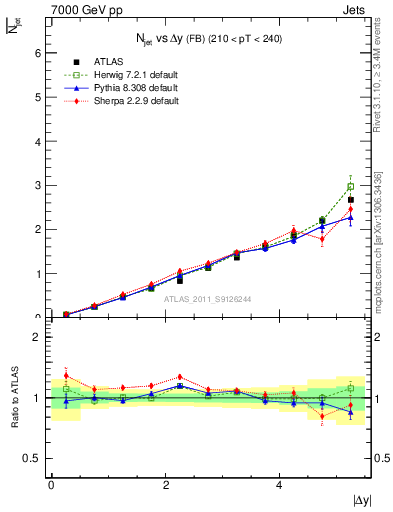 Plot of njets-vs-dy-fb in 7000 GeV pp collisions