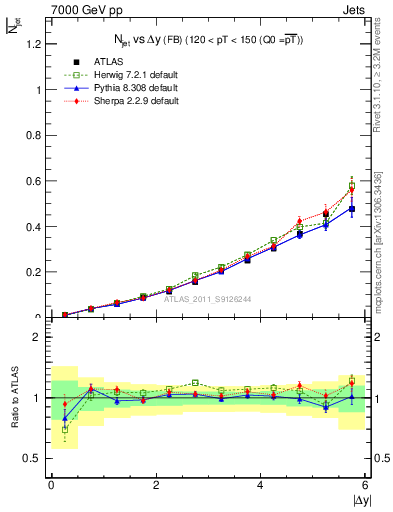 Plot of njets-vs-dy-fb in 7000 GeV pp collisions