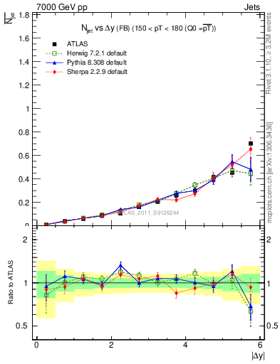 Plot of njets-vs-dy-fb in 7000 GeV pp collisions