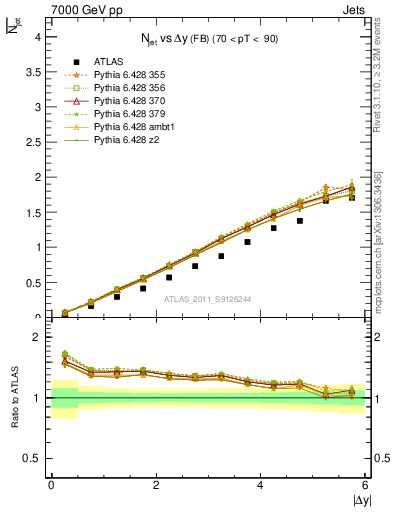 Plot of njets-vs-dy-fb in 7000 GeV pp collisions