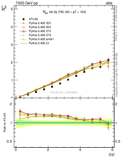 Plot of njets-vs-dy-fb in 7000 GeV pp collisions