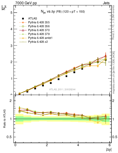 Plot of njets-vs-dy-fb in 7000 GeV pp collisions