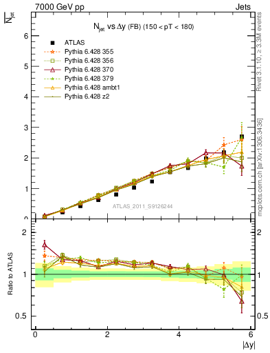 Plot of njets-vs-dy-fb in 7000 GeV pp collisions