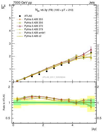 Plot of njets-vs-dy-fb in 7000 GeV pp collisions