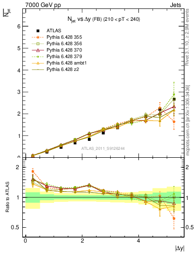 Plot of njets-vs-dy-fb in 7000 GeV pp collisions