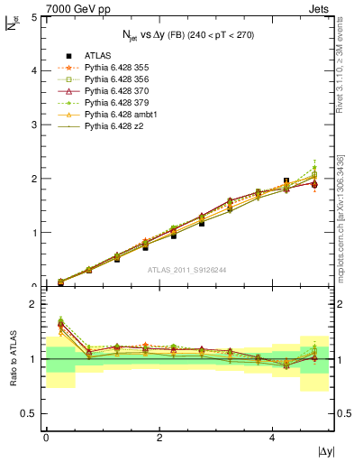 Plot of njets-vs-dy-fb in 7000 GeV pp collisions