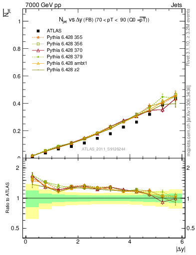 Plot of njets-vs-dy-fb in 7000 GeV pp collisions