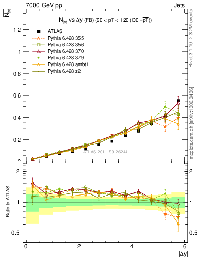 Plot of njets-vs-dy-fb in 7000 GeV pp collisions