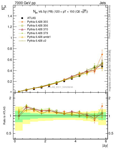 Plot of njets-vs-dy-fb in 7000 GeV pp collisions