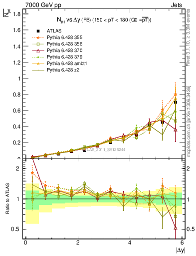 Plot of njets-vs-dy-fb in 7000 GeV pp collisions