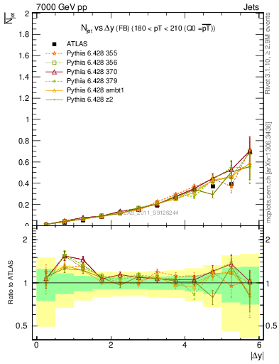 Plot of njets-vs-dy-fb in 7000 GeV pp collisions