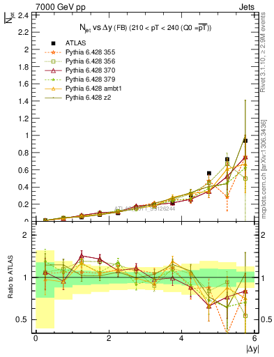 Plot of njets-vs-dy-fb in 7000 GeV pp collisions