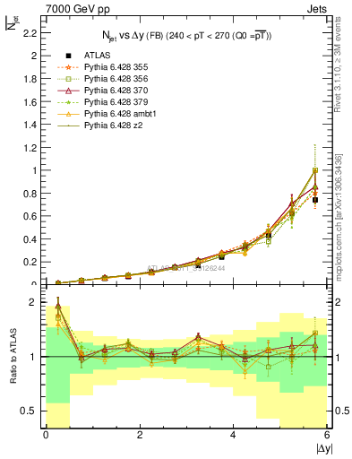 Plot of njets-vs-dy-fb in 7000 GeV pp collisions