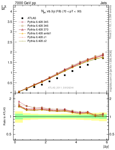 Plot of njets-vs-dy-fb in 7000 GeV pp collisions