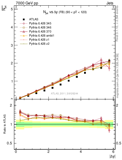 Plot of njets-vs-dy-fb in 7000 GeV pp collisions