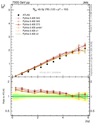 Plot of njets-vs-dy-fb in 7000 GeV pp collisions