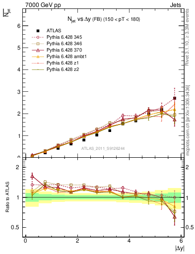 Plot of njets-vs-dy-fb in 7000 GeV pp collisions