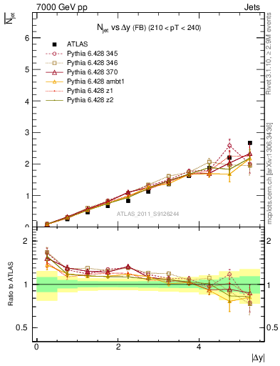 Plot of njets-vs-dy-fb in 7000 GeV pp collisions