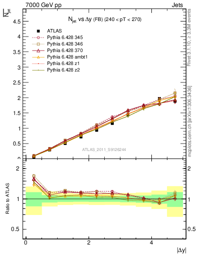 Plot of njets-vs-dy-fb in 7000 GeV pp collisions