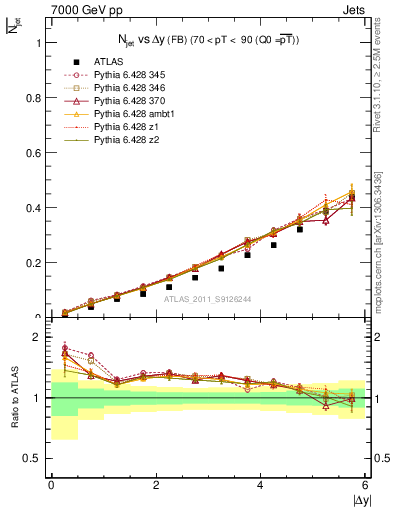 Plot of njets-vs-dy-fb in 7000 GeV pp collisions