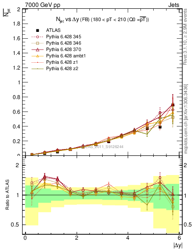 Plot of njets-vs-dy-fb in 7000 GeV pp collisions