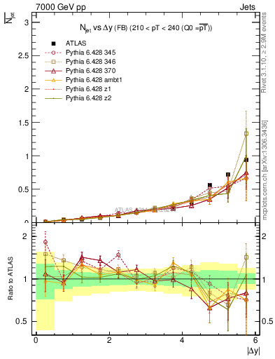 Plot of njets-vs-dy-fb in 7000 GeV pp collisions