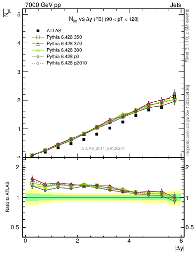 Plot of njets-vs-dy-fb in 7000 GeV pp collisions