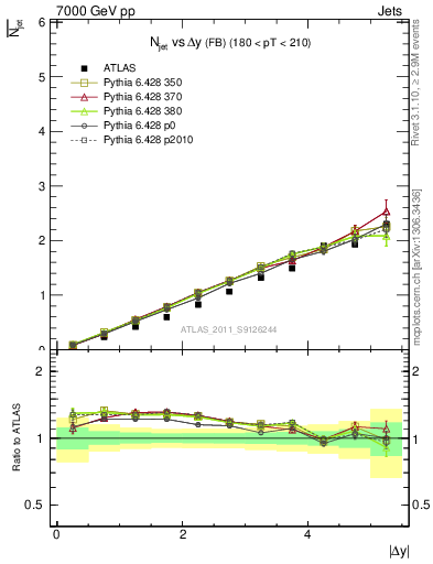 Plot of njets-vs-dy-fb in 7000 GeV pp collisions