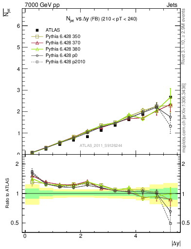 Plot of njets-vs-dy-fb in 7000 GeV pp collisions