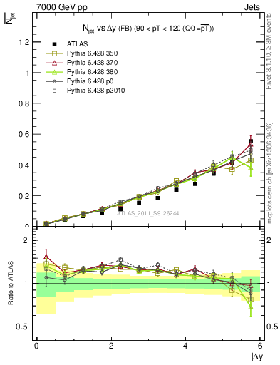 Plot of njets-vs-dy-fb in 7000 GeV pp collisions