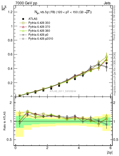 Plot of njets-vs-dy-fb in 7000 GeV pp collisions