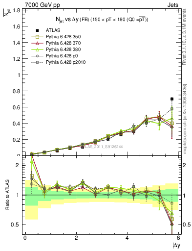 Plot of njets-vs-dy-fb in 7000 GeV pp collisions