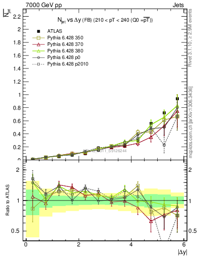 Plot of njets-vs-dy-fb in 7000 GeV pp collisions