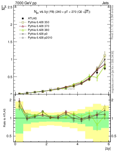 Plot of njets-vs-dy-fb in 7000 GeV pp collisions