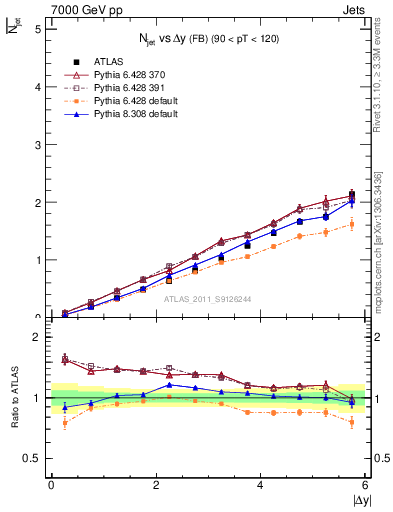 Plot of njets-vs-dy-fb in 7000 GeV pp collisions