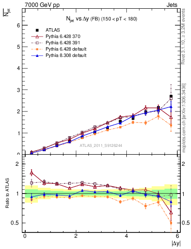 Plot of njets-vs-dy-fb in 7000 GeV pp collisions