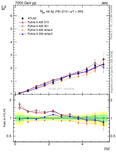 Plot of njets-vs-dy-fb in 7000 GeV pp collisions