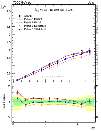 Plot of njets-vs-dy-fb in 7000 GeV pp collisions