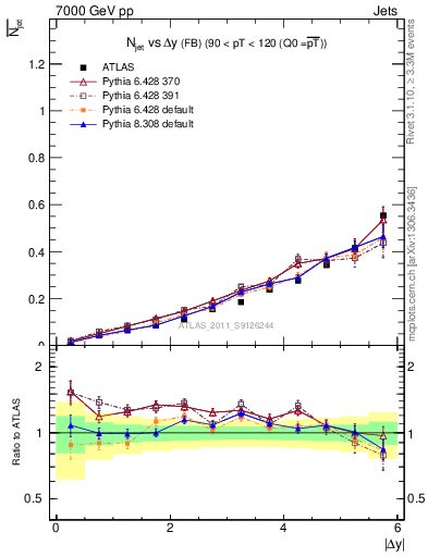 Plot of njets-vs-dy-fb in 7000 GeV pp collisions