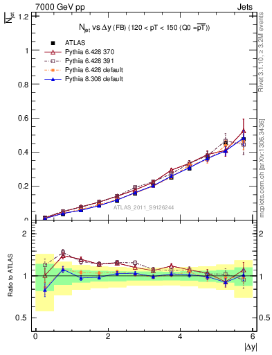 Plot of njets-vs-dy-fb in 7000 GeV pp collisions