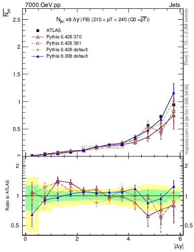 Plot of njets-vs-dy-fb in 7000 GeV pp collisions