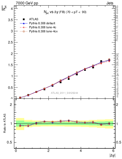 Plot of njets-vs-dy-fb in 7000 GeV pp collisions