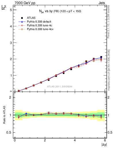 Plot of njets-vs-dy-fb in 7000 GeV pp collisions