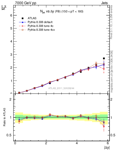 Plot of njets-vs-dy-fb in 7000 GeV pp collisions