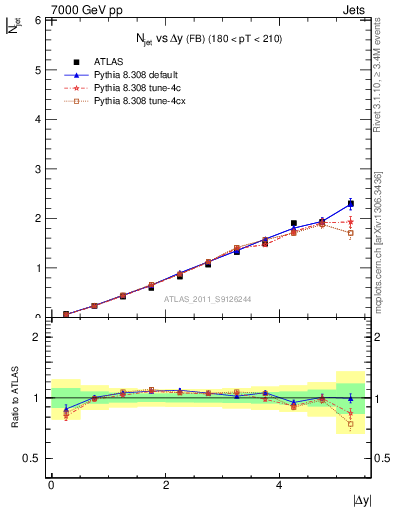 Plot of njets-vs-dy-fb in 7000 GeV pp collisions